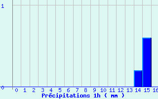 Diagramme des prcipitations pour Brtigny-sur-Orge (91)