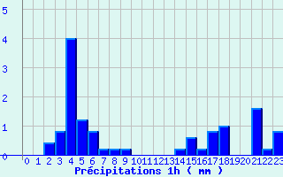 Diagramme des prcipitations pour Saint-Marsal (66)