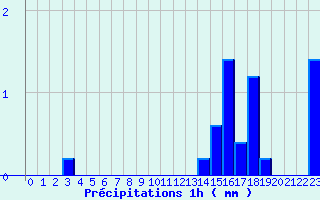 Diagramme des prcipitations pour Marigny-le-Cahout (21)