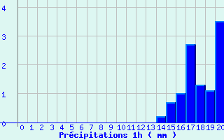Diagramme des prcipitations pour Mijoux (01)