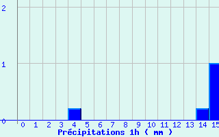 Diagramme des prcipitations pour Cosse-Le-Vivien (53)