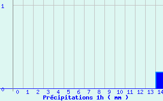 Diagramme des prcipitations pour Arces-Dilo (89)