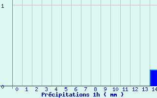 Diagramme des prcipitations pour Avant-Les-Ramerupt (10)