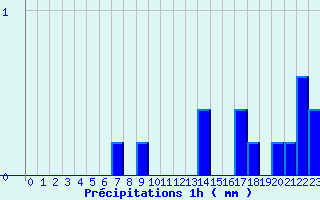 Diagramme des prcipitations pour Saint-Loup-de-Naud (77)