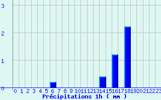 Diagramme des prcipitations pour Dun-le-Palestel (23)