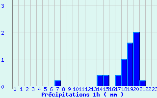 Diagramme des prcipitations pour Marcilly-en-Villette (45)