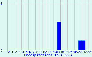 Diagramme des prcipitations pour Vinsobres (26)