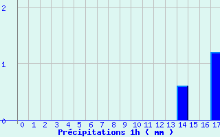 Diagramme des prcipitations pour Pouilly-en-Auxois (21)