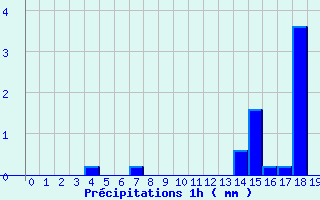 Diagramme des prcipitations pour Maulon (79)