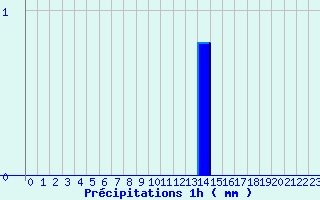 Diagramme des prcipitations pour Beaurieux (02)