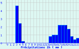 Diagramme des prcipitations pour Lavoute-Chilhac (43)