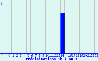 Diagramme des prcipitations pour Arcalis (And)