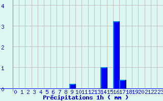 Diagramme des prcipitations pour Melleroy (45)