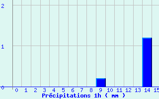 Diagramme des prcipitations pour Entraygues-sur-Truyre (12)