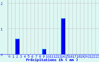 Diagramme des prcipitations pour Le Pallet (44)