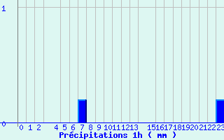 Diagramme des prcipitations pour Valognes (50)