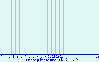 Diagramme des prcipitations pour Arcalis (And)