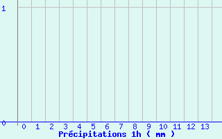 Diagramme des prcipitations pour Bricquebec (50)
