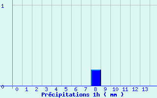 Diagramme des prcipitations pour Theys (38)