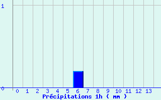 Diagramme des prcipitations pour Saint Julien sur Reyssouze (01)