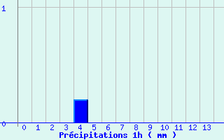 Diagramme des prcipitations pour Lablachre (07)