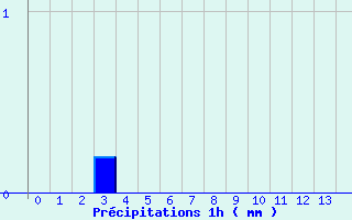 Diagramme des prcipitations pour Luzy (58)