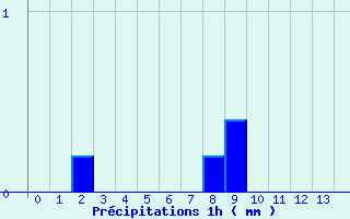 Diagramme des prcipitations pour Saint-Gladie (64)