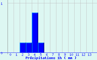 Diagramme des prcipitations pour Pontacq (64)