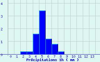 Diagramme des prcipitations pour Rueil (28)