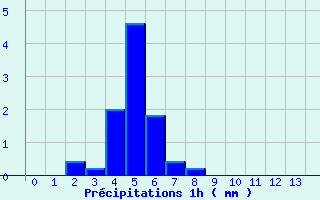 Diagramme des prcipitations pour Senonches (28)