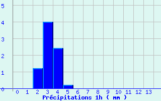 Diagramme des prcipitations pour Pirmil (72)