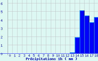 Diagramme des prcipitations pour Grandrieu (48)