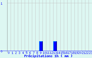 Diagramme des prcipitations pour Baudemont (71)