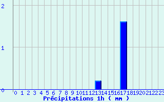 Diagramme des prcipitations pour La Fresnaye (72)