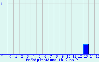 Diagramme des prcipitations pour Vill (67)