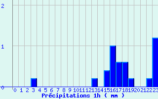 Diagramme des prcipitations pour Grosbois-en-Montagne (21)