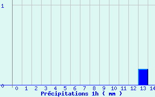 Diagramme des prcipitations pour Lierville (60)