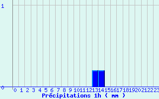 Diagramme des prcipitations pour Arcalis (And)