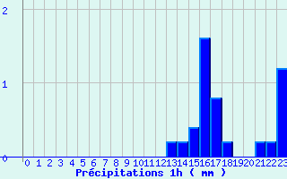 Diagramme des prcipitations pour Thorey-Sous-Charny (21)