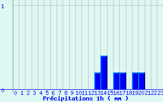 Diagramme des prcipitations pour Grau Roig (And)