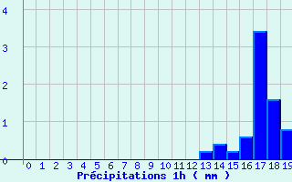 Diagramme des prcipitations pour Apt-Viton (84)
