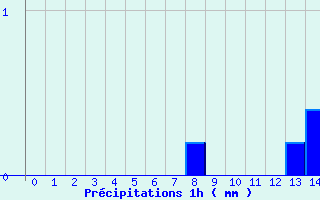 Diagramme des prcipitations pour Montigny en Morvan (58)