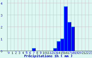 Diagramme des prcipitations pour Tergnier (02)