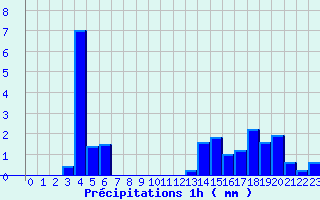 Diagramme des prcipitations pour Chavaniac-Lafayette (43)