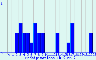 Diagramme des prcipitations pour Eus (66)