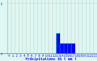 Diagramme des prcipitations pour Camaret (29)