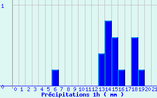 Diagramme des prcipitations pour Vendome (41)