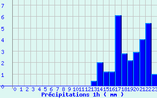 Diagramme des prcipitations pour Fclaz (73)