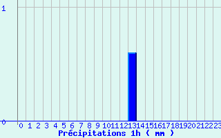 Diagramme des prcipitations pour Grau Roig (And)