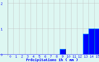 Diagramme des prcipitations pour Vrizieu (01)